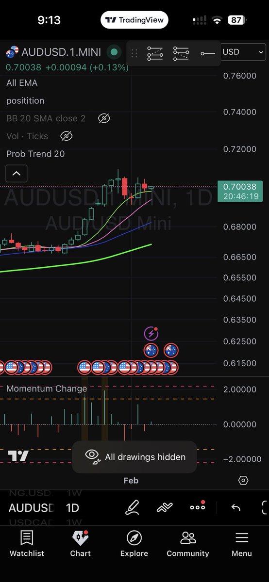TradeWhatYourC's tweet photo. AUDUSD coiling tightly at the highs – strong setup brewing! 👀📈
#AUDUSD #Forex #Trading #Setup #TechnicalAnalysis #ForexTrading #Bullish https://t.co/C2ISuOICCW