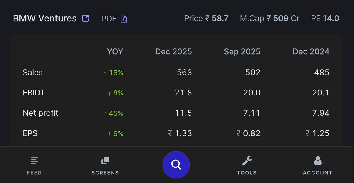 ocsreddy1212's tweet image. #BMWVentures 📈
Q3 RESULTS ( YOY )
SALES UP ✅️ 16%
EBIDT UP ✅️ 08%
NET PROFIT UP ✅️ 45%
EPS UP ✅️ 06%
Stock PE : 14
#MicroCapStock