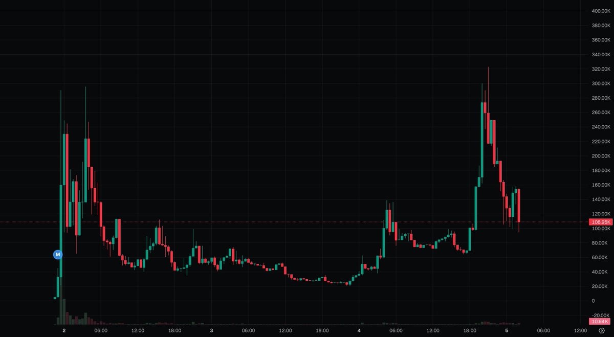 MikeSolFlow's tweet image. Price action for $Lucca had a strong run to 320K MCap, now consolidating after a sharp dip. This looks like a shakeout. Worth paying attention.

NFTs first, token next → x.com/MikeSolFlow/st…

NFA. DYOR.

3CTTSm8ZfsMob2yE7iKS83ZNWy35cpP7o5v7iJ4ypump
