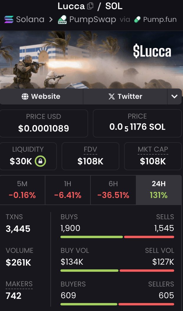 MikeSolFlow's tweet image. Price action for $Lucca had a strong run to 320K MCap, now consolidating after a sharp dip. This looks like a shakeout. Worth paying attention.

NFTs first, token next → x.com/MikeSolFlow/st…

NFA. DYOR.

3CTTSm8ZfsMob2yE7iKS83ZNWy35cpP7o5v7iJ4ypump