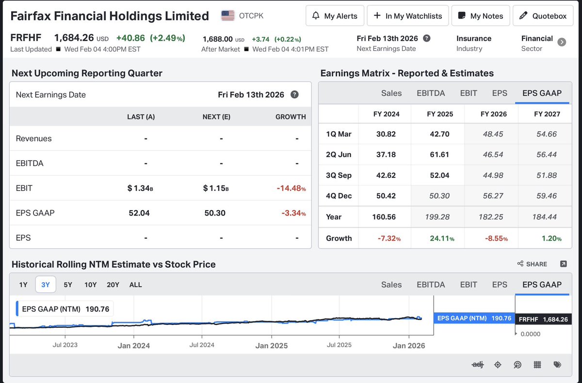 Interesting analysis from this AI on $FFH.TO. Some insights and some nonsense. Also, like the analysts, it ignores the third engine of the flywheel, the equity portfolio that is as big as shareholder’s equity. I assume trailing P/E is wrong b/c it pulls adj. EPS. TTM PE is 8.2x.