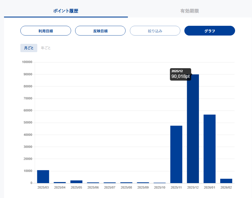 cadacross's tweet photo. ポイ活
月5万円分程度の #VPOINT 獲得中⭕ https://t.co/ATfIs2Ngze