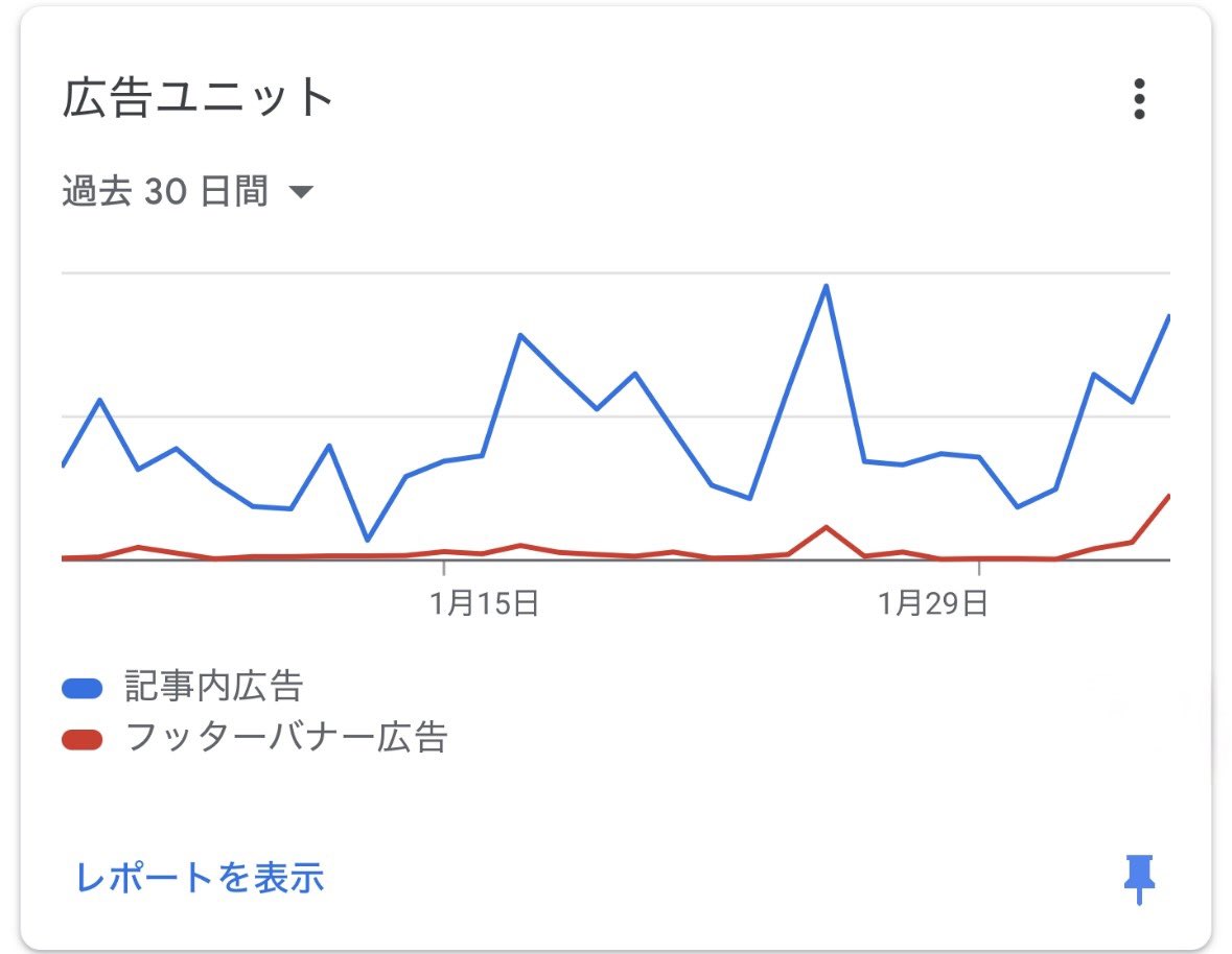 誰や記事を最後まで読んでるの！笑

フッターバナーに設置してるGoogleアドセンスが上昇するのはおかしいぞ！

最後まで読んでくれると思ってないから、記事の後半は手抜きなんだぞ！笑

#ブログ初心者
#ブログ仲間と繋がりたい
#読んでくれてありがとう