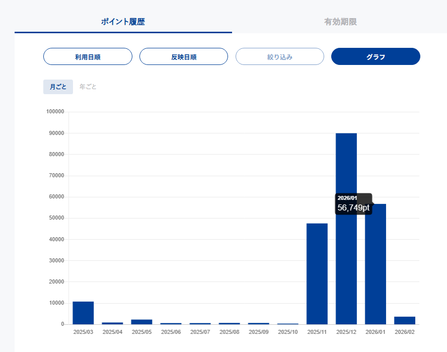 cadacross's tweet photo. ポイ活
月5万円分程度の #VPOINT 獲得中⭕ https://t.co/ATfIs2Ngze