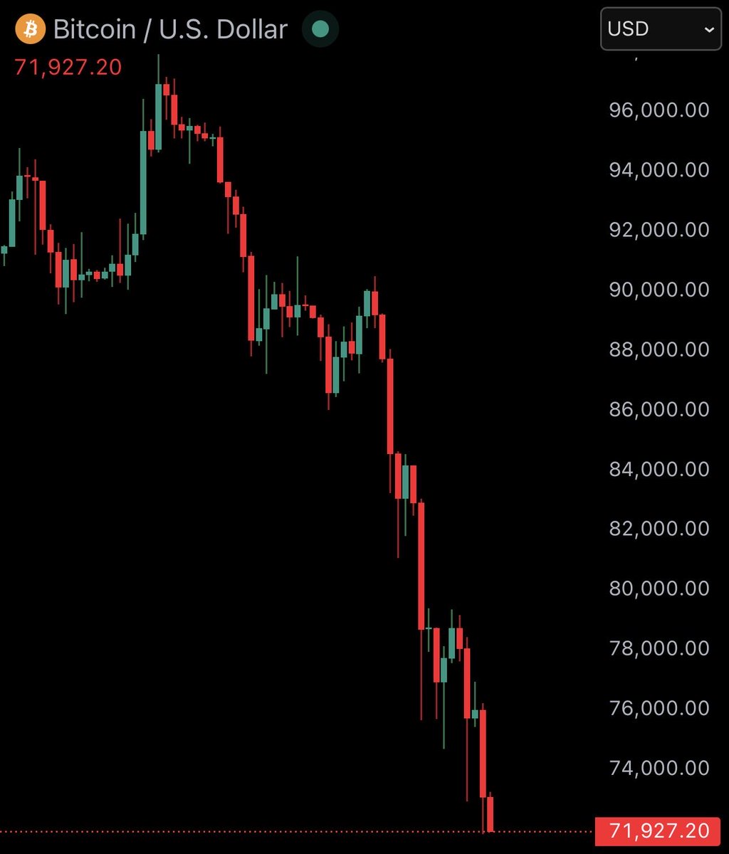 BitcoinJunkies's tweet image. WTF IS HAPPENING TO BITCOIN? 😭