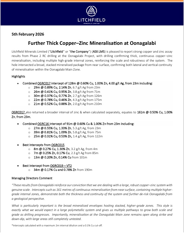 Thick copper–zinc mineralisation confirmed at Oonagalabi 🔥
🔗 api.investi.com.au/api/announceme…

Phase 2 RC drilling at Litchfield Minerals (ASX:LMS) delivered standout results, including 161m of continuous Cu–Zn mineralisation from near surface with multiple higher-grade zones.

The