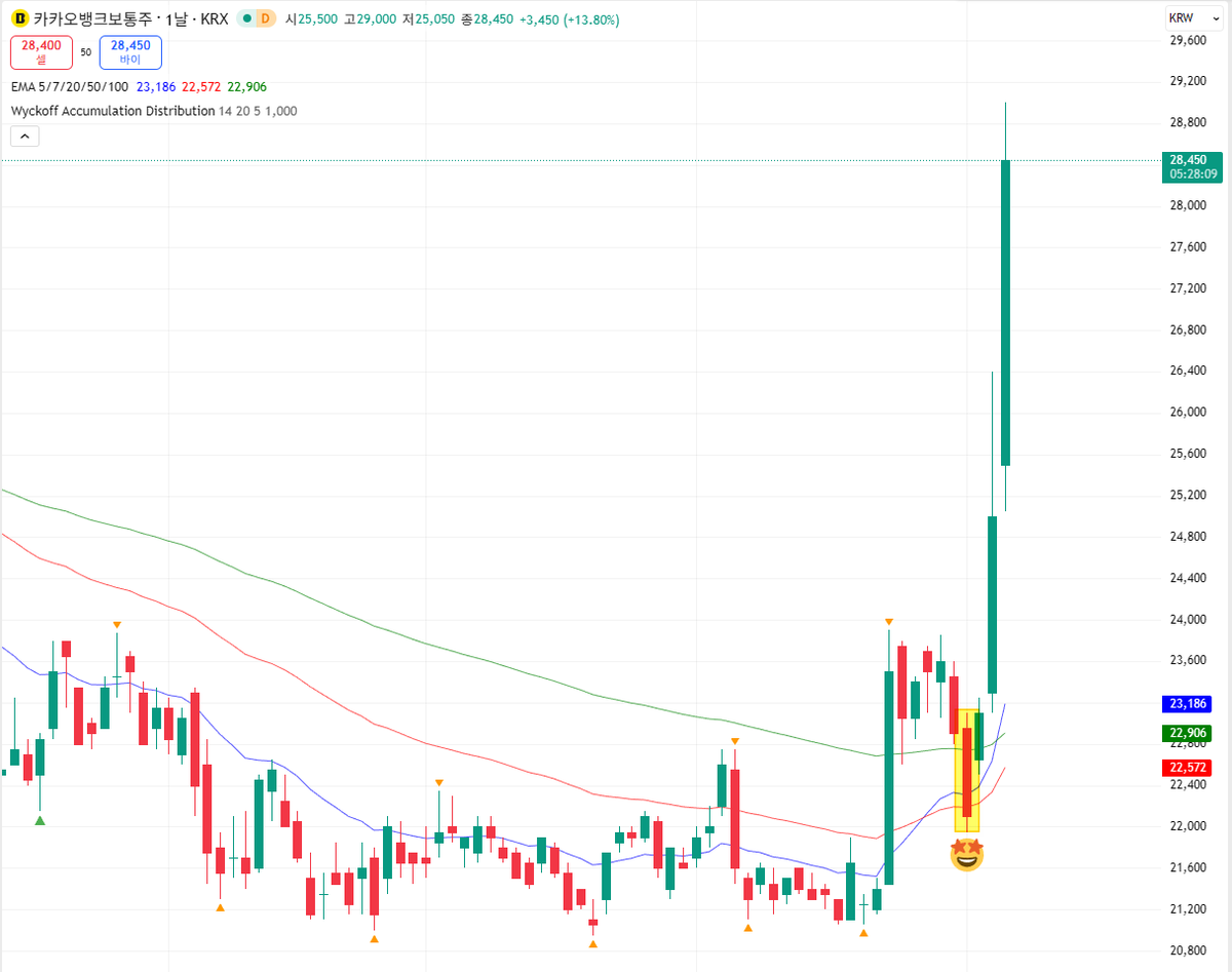 공포에 매도하자 마자 가기 있기 없기? 😵‍💫