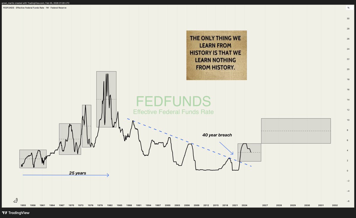 During the stagflation era of the 1970s, we saw the early signs of rates grinding higher. It took nearly 25 years to finally tame inflation, and along the way, the drawdowns in bond prices were brutal....mind-bending volatility that tested even the most patient investors.