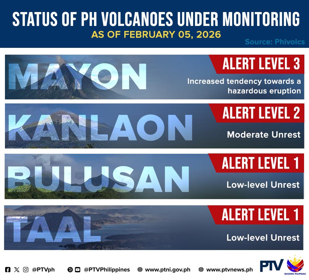 PTVph's tweet photo. #VolcanoPH UPDATE: Nakataas pa rin sa Alert Level 3 ang Bulkang #Mayon ngayong Huwebes, Feb. 5, matapos makapagtala sa loob ng 24 oras ng 369 rockfall events at 31 pyroclastic density currents (PDC).
(1/3) https://t.co/sxklp51cTc