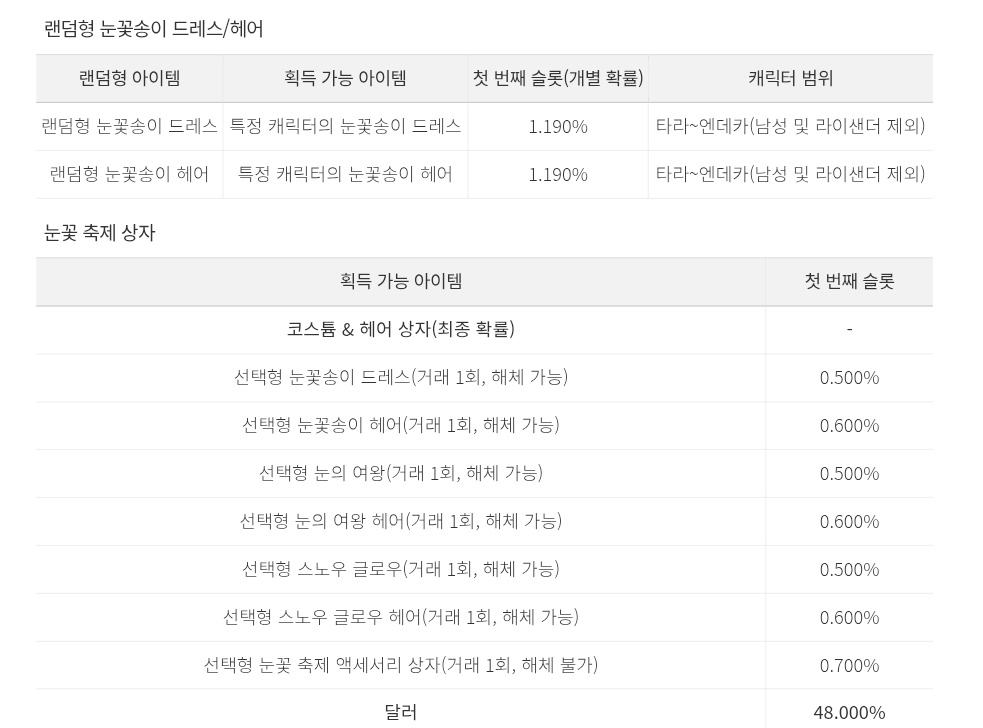 foke_cyp's tweet photo. 눈꽃송이는 무료 레벨에서도
10 헤어, 20 드레스
30 팩(헤어+옷) 
28 겨울 여신의 헤어 상자
29 겨울 여신의 드레스 상자
(겨울여신 : 눈의 여왕, 스노우 글로우, 눈꽃송이 택1)  
얻을 수 있습니다

눈꽃송이 상자 확률 (유료 31~35 보상) https://t.co/1haeXohJDg