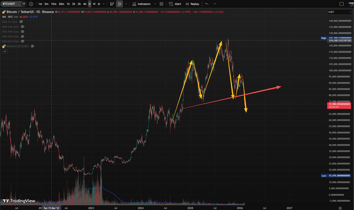 L_VWorld's tweet photo. a huge head $btc. https://t.co/zzpNKQGkWq