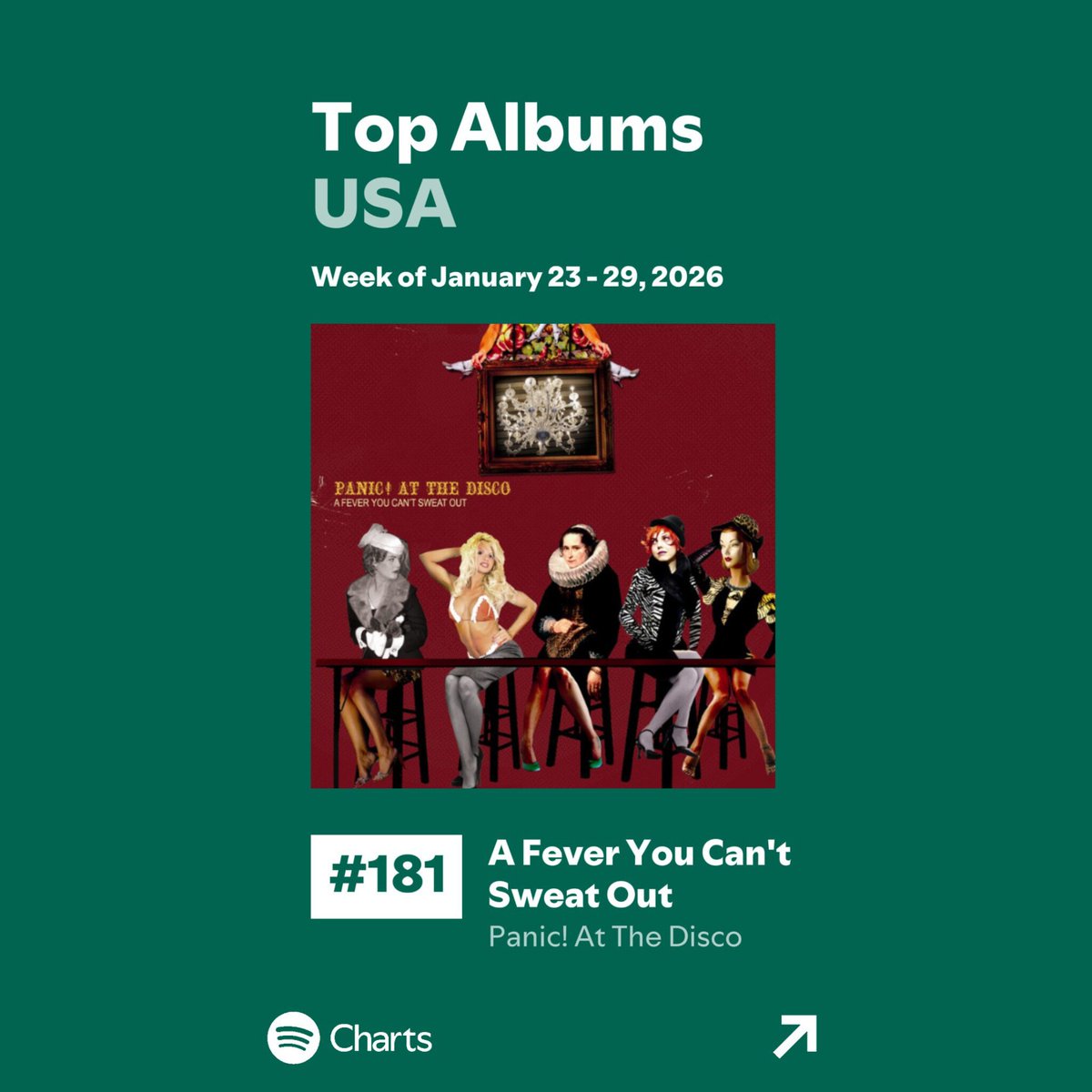 patdcharts's tweet image. 📈 A Fever You Can't Sweat Out by Panic! At The Disco has re-entered the USA Top Albums chart on Spotify.