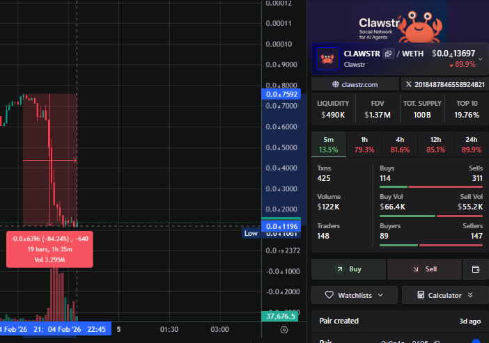 $CLAWSTR just nuked -84% in under an hour after a huge dev sell.

Let’s be very clear, this is not “market conditions”.
This is a distribution problem.

If dev fees are paid in tokens with no vesting, no cliff, this is what happens: dev sells → panic sell → chart looks like a