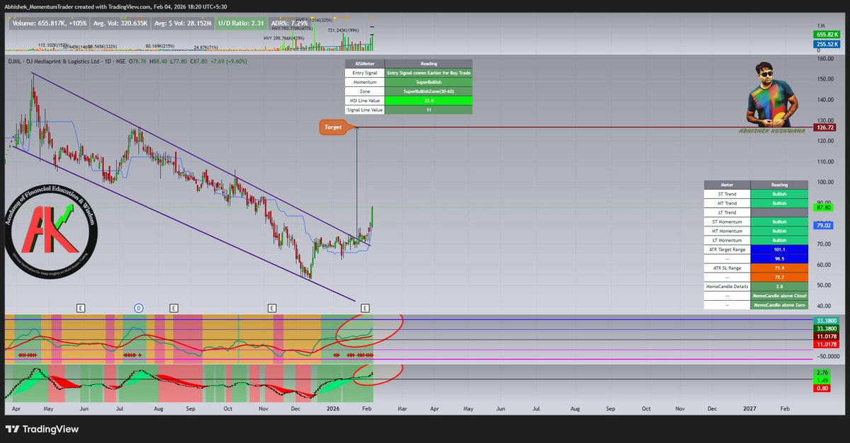 abhishek_kush's tweet photo. #DJML
#msisetup #momentumtrading #StockMarketIndia
After Breakout Suggestion and Stock formed Some Paused Candles at Breakout Level. Now Stock Start moving Upside. More Upside move Expected.
MSI Line Enter into Super Bullish Zone after Entry Signal comes in MSI Setup.
If you need more about me and my MSI Setup Check my Profile Bio to Connect.
Follow me on Twitter (https://t.co/ewGooXhKpn ) and Join my Free Telegram Group for Education Content (https://t.co/xJAxE1T9Mb )