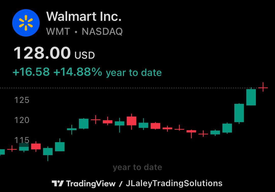 jlaley_'s tweet photo. Meanwhile, Walmart ($WMT) hit ATHs today.. https://t.co/dE39uVjUfr