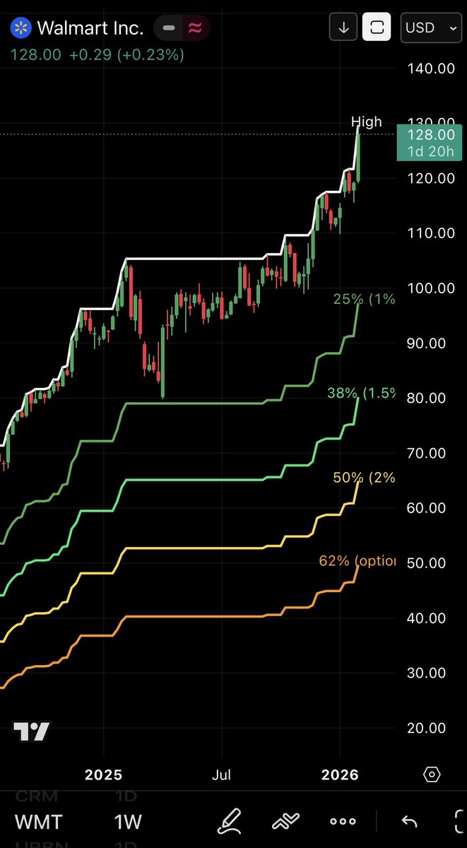 jlaley_'s tweet photo. Meanwhile, Walmart ($WMT) hit ATHs today.. https://t.co/dE39uVjUfr