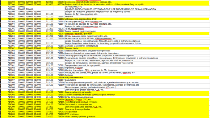 MartnPeiretti1's tweet image. 🟥✅⚠️ Que se entere el mundo. Es un escándalo. En la medición del INDEC que quieren mantener Milei y Caputo, aparecen máquinas de escribir, casettes vírgenes, CD, discman, grabador, DVD, cámara digital, reparación de FAX, etc. Así mienten y toman de boluda a la sociedad.