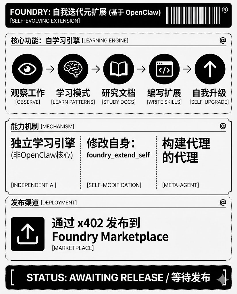 推荐一个工具: Skills的自我迭代工具: Foundry

Foundry 是一个基于 OpenClaw 的自写式元扩展，它会学习你的工作方式，研究文档，并将新的功能写入自身。它会观察你的工作流程，将模式提炼成工具，并不断升级自身以适应你的操作习惯。

Foundry 是一个运行在 OpenClaw 上的插件：
观察你的工作方式 →