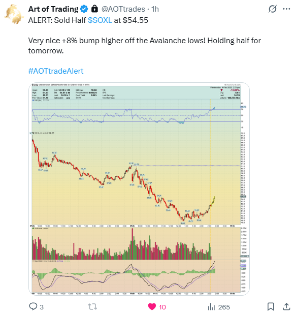 A nice highlight from <a href="/traderstewie/">Traderstewie</a> private community Art of Trading today. 

$SOXL for an 8% gain inside 2 hours. + a partial going into tomorrow.

The beauty of this trade is that it falls right in line with the educational post he published on Sunday Evening titled "Precision