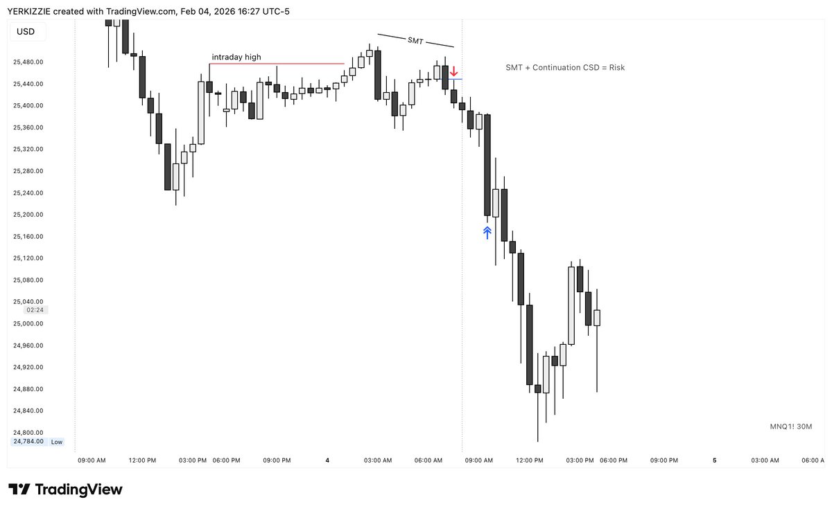 Accept losses ,

They change nothing

( -1R on ES during London

+2R on NQ shortly ahead of New York )