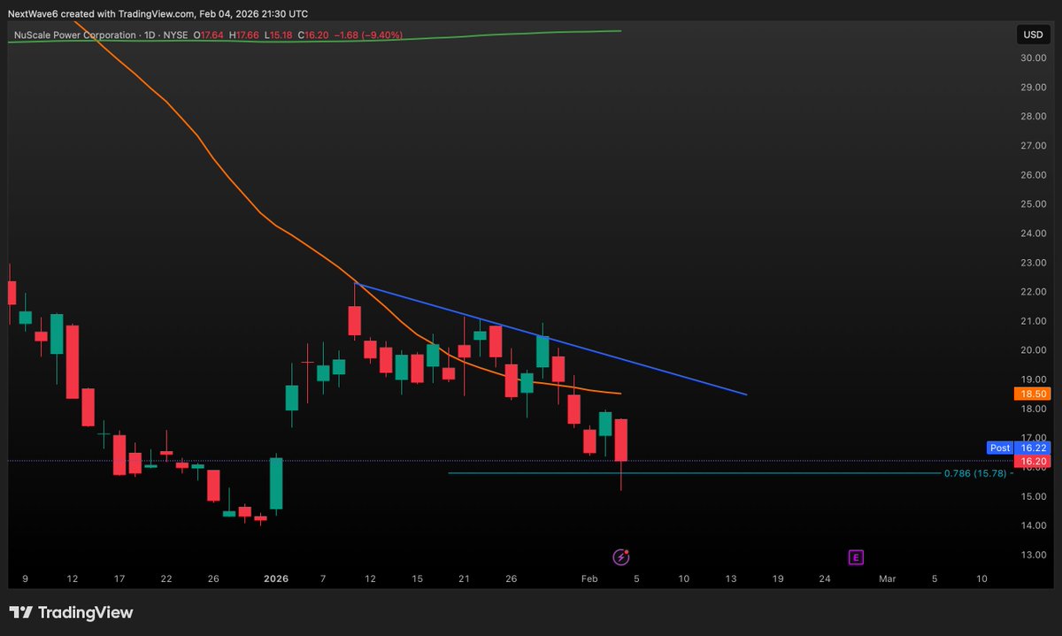 NextWaveTrade's tweet image. $SMR

Before adding to my position here I want to see 3 things:

1) A hold of the 0.786 FIB level
2) Reclaiming the 50 Day MA
3) A break of the blue trend line

What do you think of $SMR 🤔?