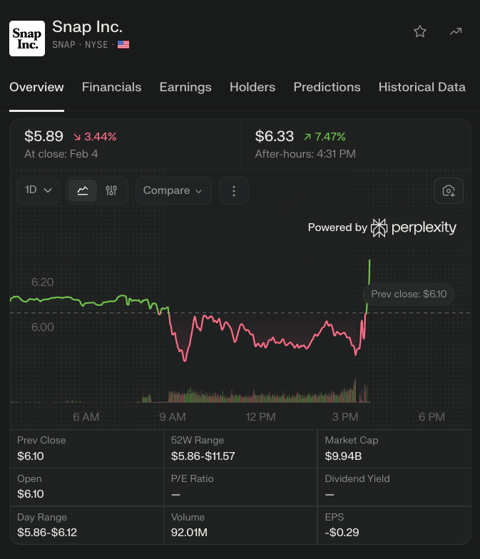 wallstengine's tweet photo. $SNAP Q4’25 Earnings Highlights

🔹 Revenue: $1.716B (Est. $1.70B) 🟢; +10% YoY
🔹 EPS: $0.03 (Est. -$0.03) 🟢
🔹 Gross Margin: 59%; +2 pts YoY
🔹 Adj. EBITDA: $358M; +30% YoY
🔹 DAUs: 474M; +5% YoY

Q1 Guide:
🔹 Revenue: $1.50B–$1.53B (Est. $1.54B) 🟡
🔹 Adj. EBITDA: $170M–$190M (Est. $177.9M) 🟢

Other Metrics:
🔹 Total active advertisers: +28% YoY
🔹 Snapchat+ subscribers: 24M; +71% YoY
🔹 Global MAU: 946M; +6% YoY
🔹 Other Revenue: $232M; +62% YoY

Financials:
🔹 Net Income: $45M (Prior: $9M)
🔹 Operating Cash Flow: $270M (Prior: $231M)
🔹 Free Cash Flow: $206M (Prior: $182M)
🔹 Cash, cash equivalents & marketable securities: $2.9B

Capital Return:
🔹 Buyback authorization: $500M

Commentary:
🔸 ““Our Q4 results began to reflect the impact of our strategic pivot toward profitable growth, translating into revenue diversification and meaningful margin expansion.”
🔸 “This progress reflects our commitment to building a more financially efficient and profitable business while continuing to invest in the future of augmented reality and the consumer launch of Specs.”