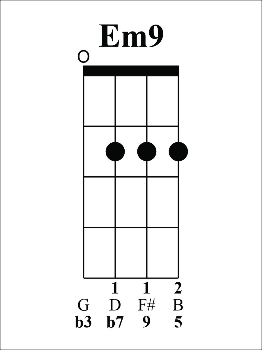 Today's chord is Em9, the 2 in our 2-5-1 in D. Based on an open Em7, our b3(G)/b7(D) pair is on strings 4 &amp; 3, our root(E) on string 2 is moved up 2 frets to become our 9(F#), &amp; our 5(B) is on string 1.
youtu.be/-kngT6JGVXk
