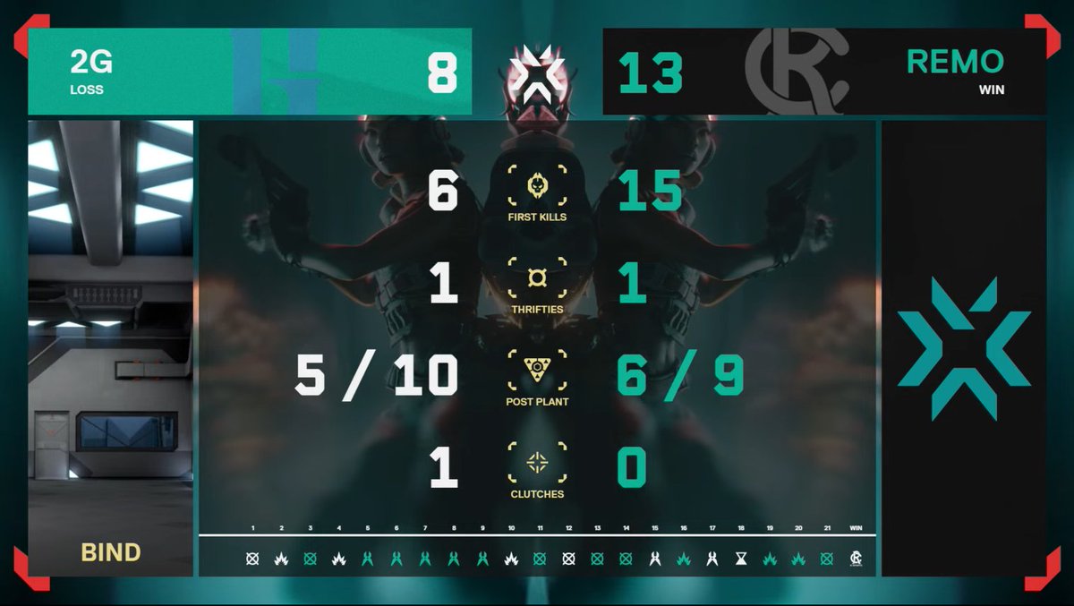 RemoEsports's tweet photo. TUDO IGUAL. 

1-1

Agora é trocação de soco sincera na Split, pode vir @2GAMEgg 

#GOREMO https://t.co/5Ww4vy50DO