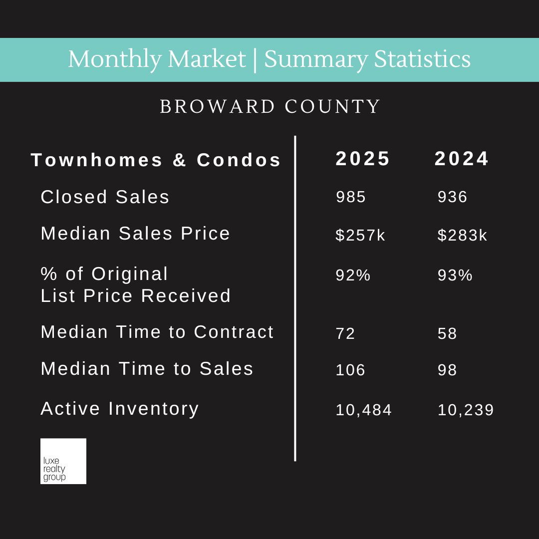 LuxeRG's tweet photo. Market Focus Update📊
Miami-Dade &amp; Broward County🌴
Swipe left ⬅️to get informed on the latest market summary statistics!📈
.
#MiamiDadeHomes
#FortLauderdaleHomes
#BrowardCountyHomes
#SouthFloridaRealEstateMarket
#SouthFloridaRealtor
#MiamiRealEstateMarket https://t.co/oySkV3ip9a
