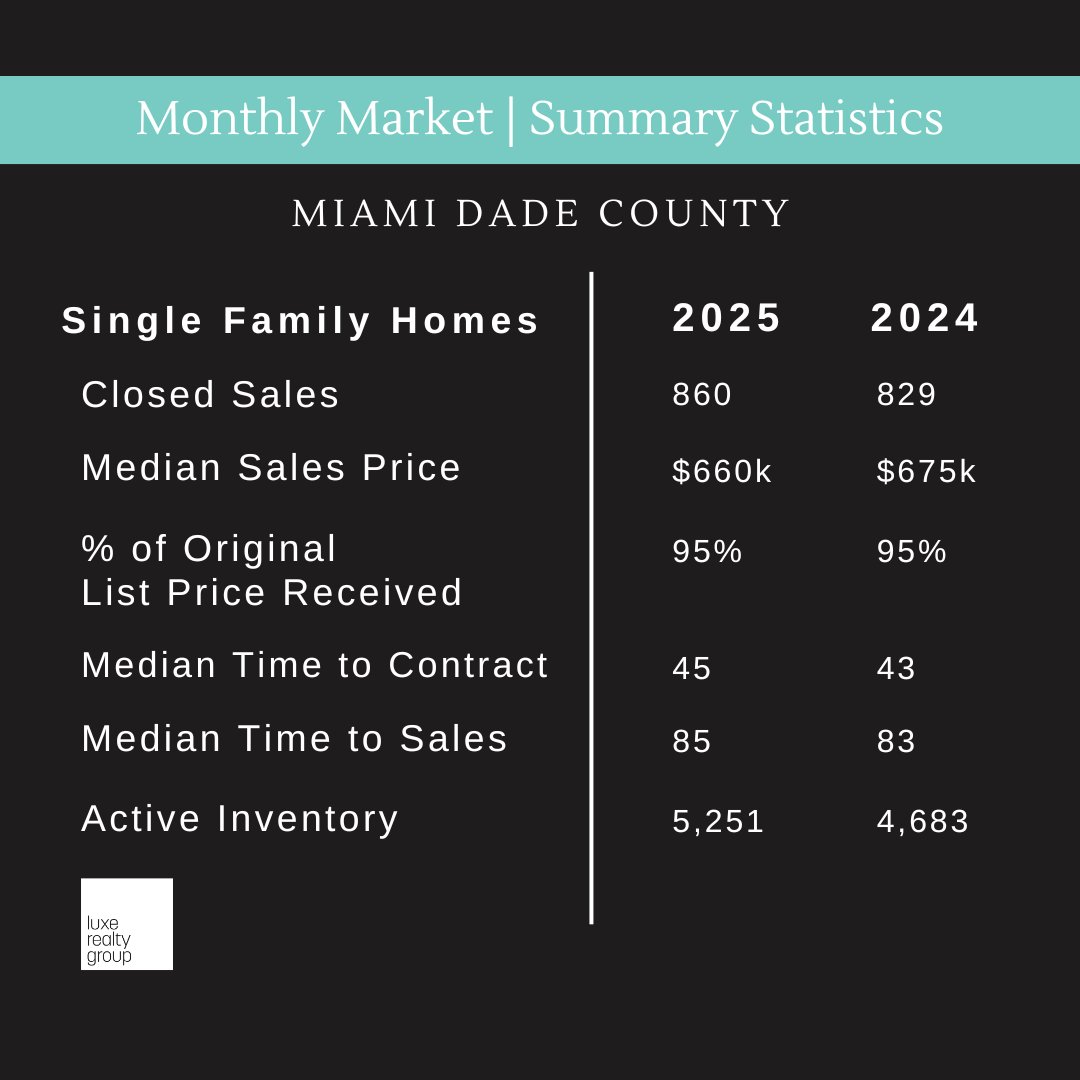 LuxeRG's tweet photo. Market Focus Update📊
Miami-Dade &amp; Broward County🌴
Swipe left ⬅️to get informed on the latest market summary statistics!📈
.
#MiamiDadeHomes
#FortLauderdaleHomes
#BrowardCountyHomes
#SouthFloridaRealEstateMarket
#SouthFloridaRealtor
#MiamiRealEstateMarket https://t.co/oySkV3ip9a