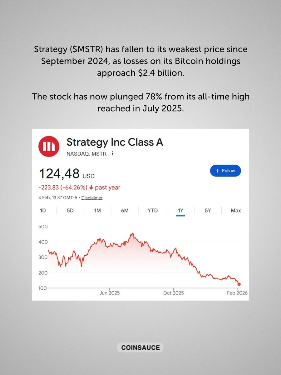 Coinsauce0's tweet photo. Saylor's Strategy is sitting on a $2.4 billion unrealized loss on its Bitcoin holdings after BTC fell below $73,000. The company holds 713,502 BTC with an. https://t.co/PAulO5LXHX