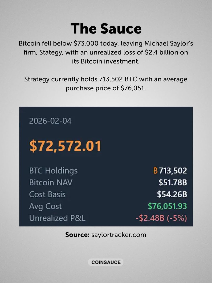Coinsauce0's tweet photo. Saylor's Strategy is sitting on a $2.4 billion unrealized loss on its Bitcoin holdings after BTC fell below $73,000. The company holds 713,502 BTC with an. https://t.co/PAulO5LXHX