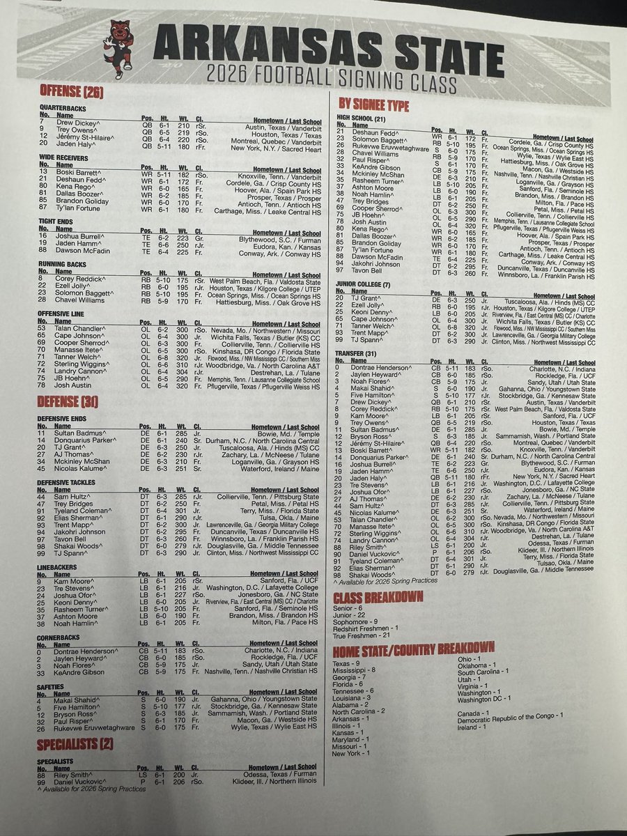 ChrisHudgison's tweet photo. Arkansas State football holding National Signing Day press conference 

59 players are in the 2026 signing class
- 31 portal, 21 HS, 7 JUCO

Butch Jones: We wanted good football players first, positional players second. Of those 59 players, 48 are on campus for offseason workouts https://t.co/ki28D7pTHQ