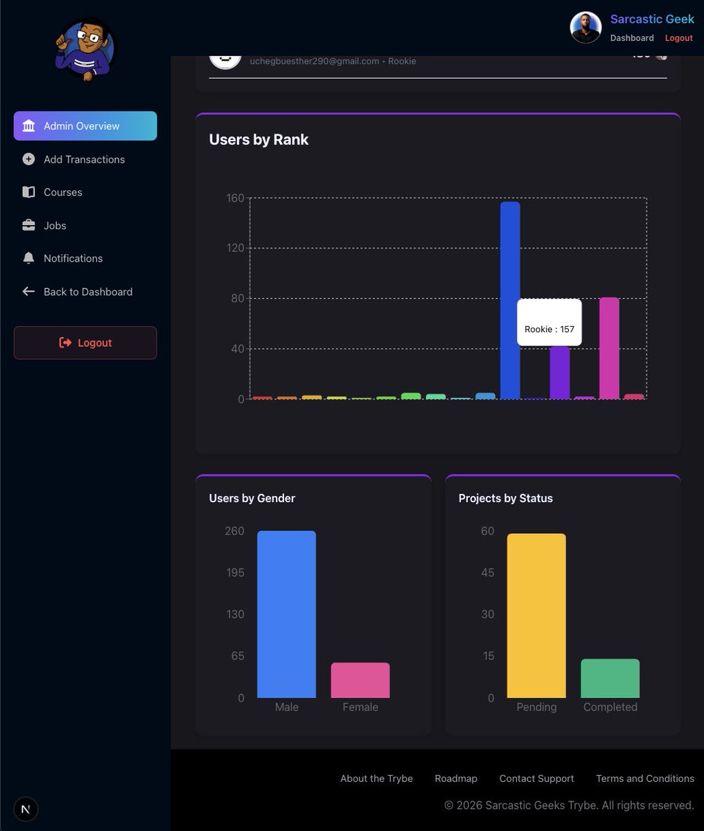 gozkybrain4u's tweet image. Day 24 of #100DaysOfCodeAndDesigns with the Sarcastic Geeks Trybe @sarcasticgeek4u

There is Progress on the Second Admin Panel, but NGL I am loosing my vibe.