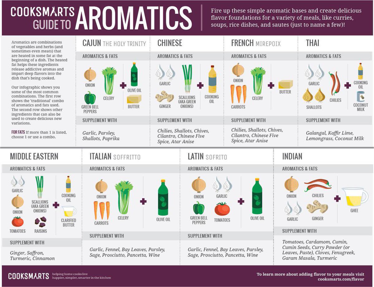 _JungKi_'s tweet photo. @mcrandomfaces @JillFilipovic They have other infographics that go into more detail. My favorite is the aromatics one; gives a good overview of flavor bases you can build any dish off of. https://t.co/BzHFY1Xqvn