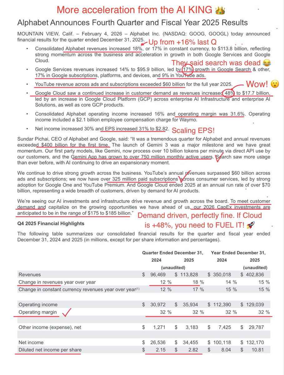 Insane Q4 print from $GOOG. Revenue accelerating yet again to +18% (+16 last Q). Cloud+48% (What. The. F*ck?) 😳. Search +17% (it was supposedly dead, hahaha). Margins strong, EPS +31%, scaling well. ‘26 Capex guide $175-185bn = demand driven. Gemini app now 750m users. 👏👏👏