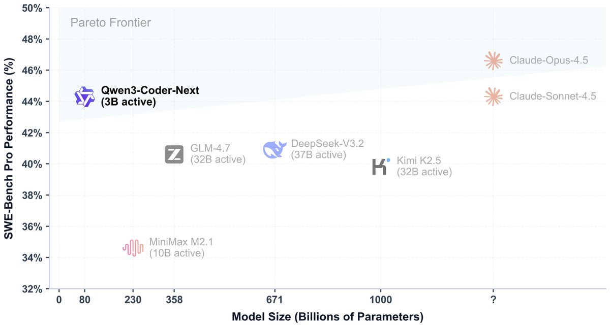 Softwareentwickler aufgepasst!

Das Open Weights Modell Qwen3-Coder-Next wurde gerade veröffentlicht und die ersten Benchmarks sind mehr als überzeugend (Leistung vergleichbar mit Opus und Sonnet 4.5 auf SWE-Bench Pro)

👉 qwen.ai/blog?id=qwen3-…