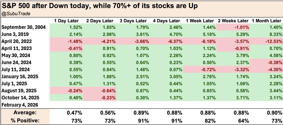 SubuTrade's tweet photo. S&amp;P 500 fell today, but more than 70% of its stocks went Up.

This bullish breadth divergence has only happened 11 times before. 10 of those instances led to a $SPX rally 3–4 days later. https://t.co/FZRsGjzRFy