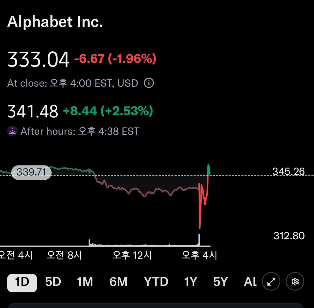 [2월 5일, 당신이 잠든 사이]

​1. AMD 실망과 알파벳의 1,800억 불 쇼크, 엇갈린 AI 시선

AMD가 기대치에 못 미친 가이던스로 반도체 투심을 냉각시킨 가운데, 알파벳은 4분기 매출과 EPS 모두 컨센서스를 상회하는 호실적을 냈습니다.
특히 구글 클라우드 매출이 예상치를 9%나 웃돌며 AI 수익화를