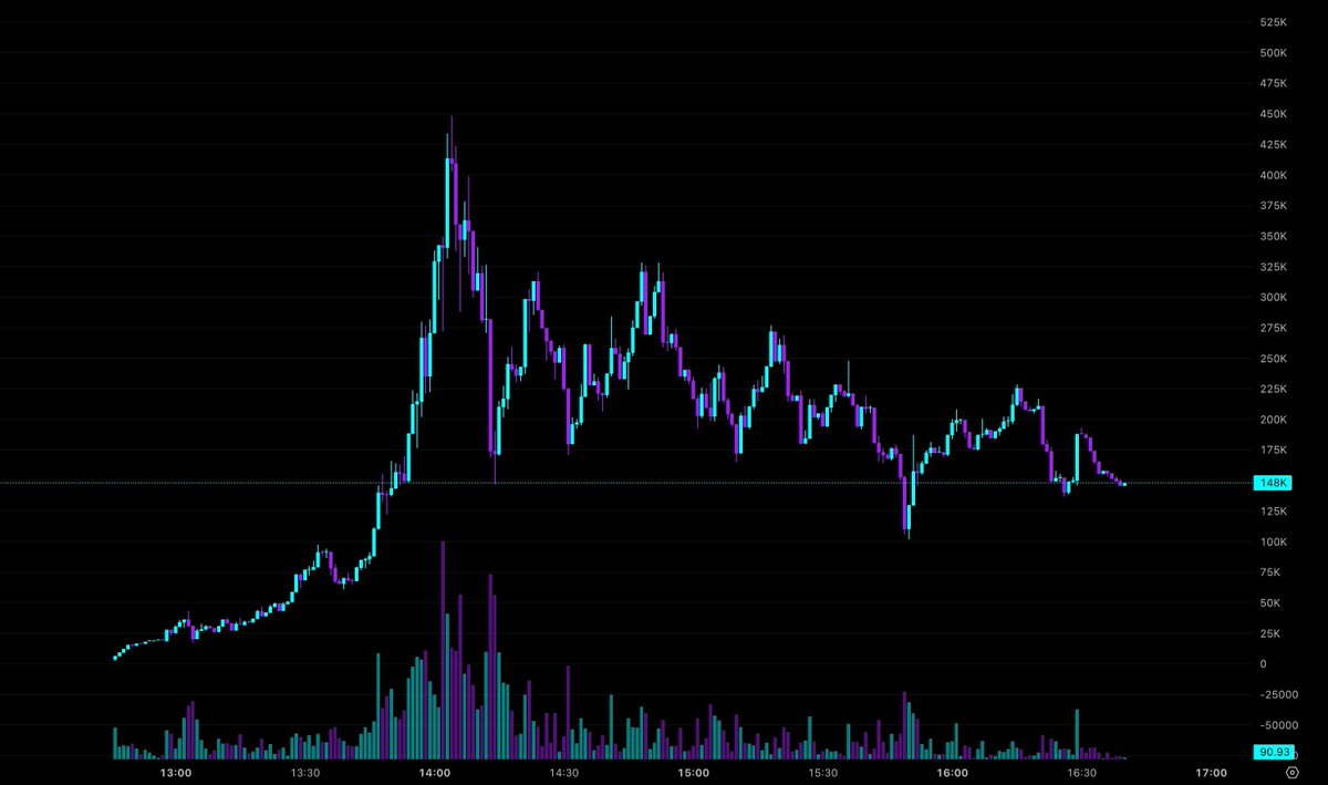 MikeSolFlow's tweet image. The $JEET chart shows a major dip from its highs and is now consolidating around 148K Mcap. Could this be a new support? I'm holding.

token drop on pumpfun → x.com/MikeSolFlow/st…

Coin $JEET (JEET)

CA: FeycwJ6WQY6TvtAER5K6QBD3dfWSGhdAEv5jzp72pump