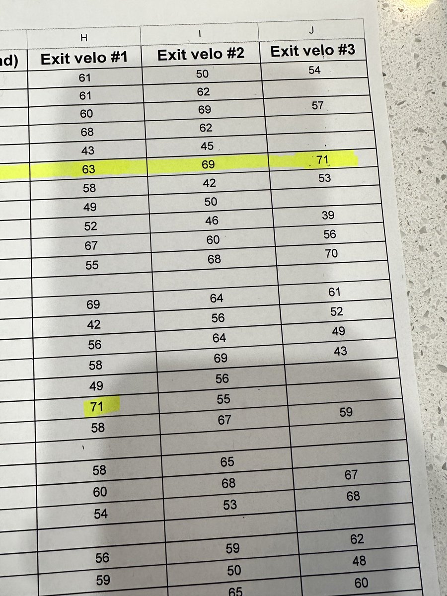 Got my results from this weekends <a href="/FAMU_Softball/">Florida A&M Softball 🥎</a> camp. Super excited to have PR’ed my exit velocity. My previous best was 68. This weekend I got to 69 and 71. Nice seeing my hard work paying off 💪🏽💪🏽💪🏽🥎🥎🥎🥎 <a href="/DukesFlowers/">Lady Dukes National 14u - Flowers/Lamar</a>