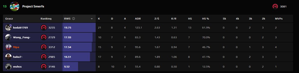 Win 13;3 w Vanguard Cup 
Project smurf 13:3 Jonixal academy