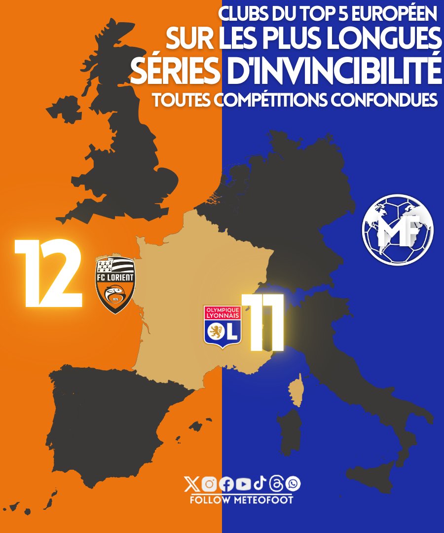 🇫🇷 LA FRANCE AU SOMMET !! LE FC LORIENT ET L'OL SEULS SUR CETTE CARTE..!

SI VOTRE CLUB EST PRÉSENT SUR CETTE CARTE C'EST QU'IL FAIT PARTIE DES CLUBS ÉTANT SUR LES PLUS LONGUES SÉRIES D'INVINCIBILITÉ DU TOP 5 EUROPÉEN TOUTES COMPÉTITIONS CONFONDUES !!

1️⃣ FC Lorient 12 matchs
2️⃣