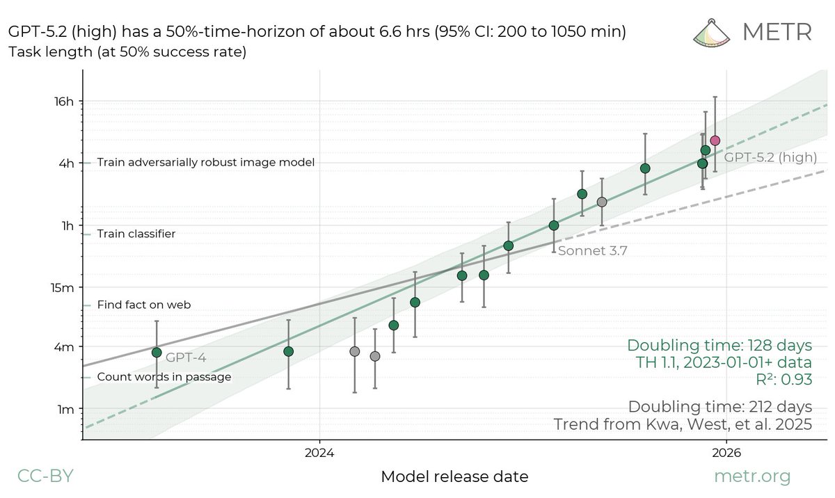 We estimate that GPT-5.2 with `high` (not `xhigh`) reasoning effort has a 50%-time-horizon of around 6.6 hrs (95% CI of 3 hr 20 min to 17 hr 30 min) on our expanded suite of software tasks. This is the highest estimate for a time horizon measurement we have reported to date.