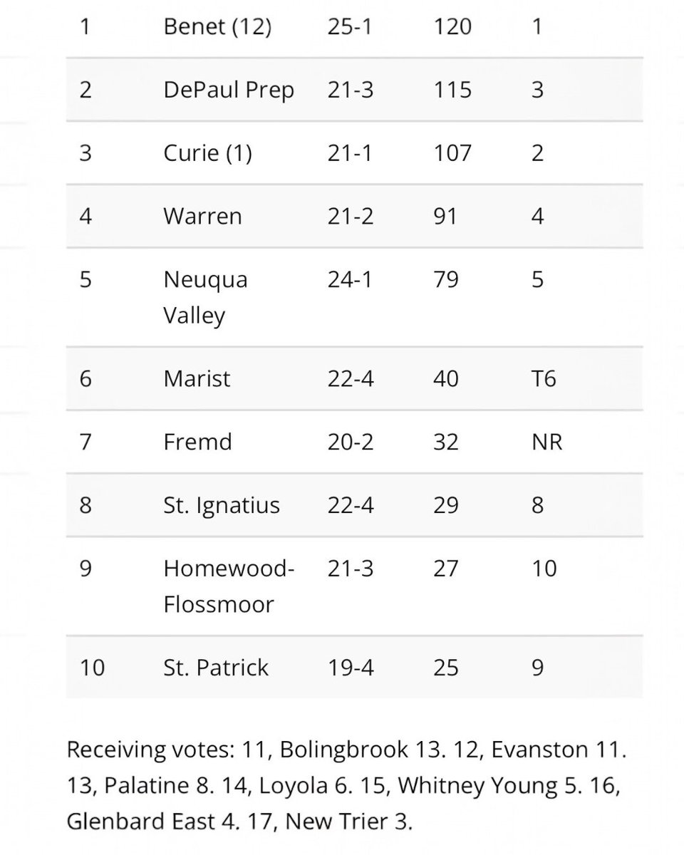 Illinois Boys Class 4A AP Poll 2/4