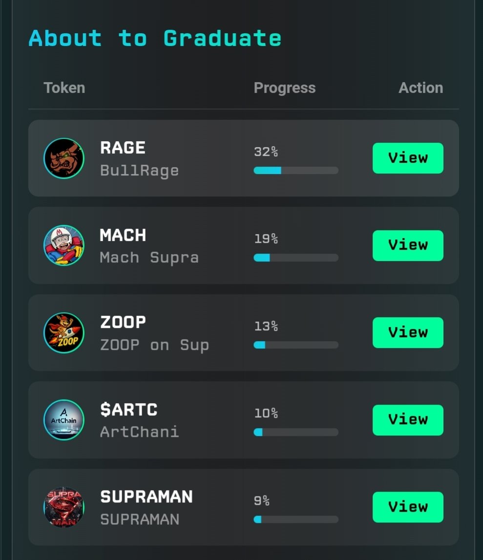 EcoAirdros's tweet photo. And check those graduation stats 📊:
#BullRage leading at 32%, the whole Supra ecosystem growing together.
@BullRageSupra
🧵....
#Supra #BullRageSupra #Crypto #Web3 #ToTheMoon 📈🔥 https://t.co/djQPZgG0uo