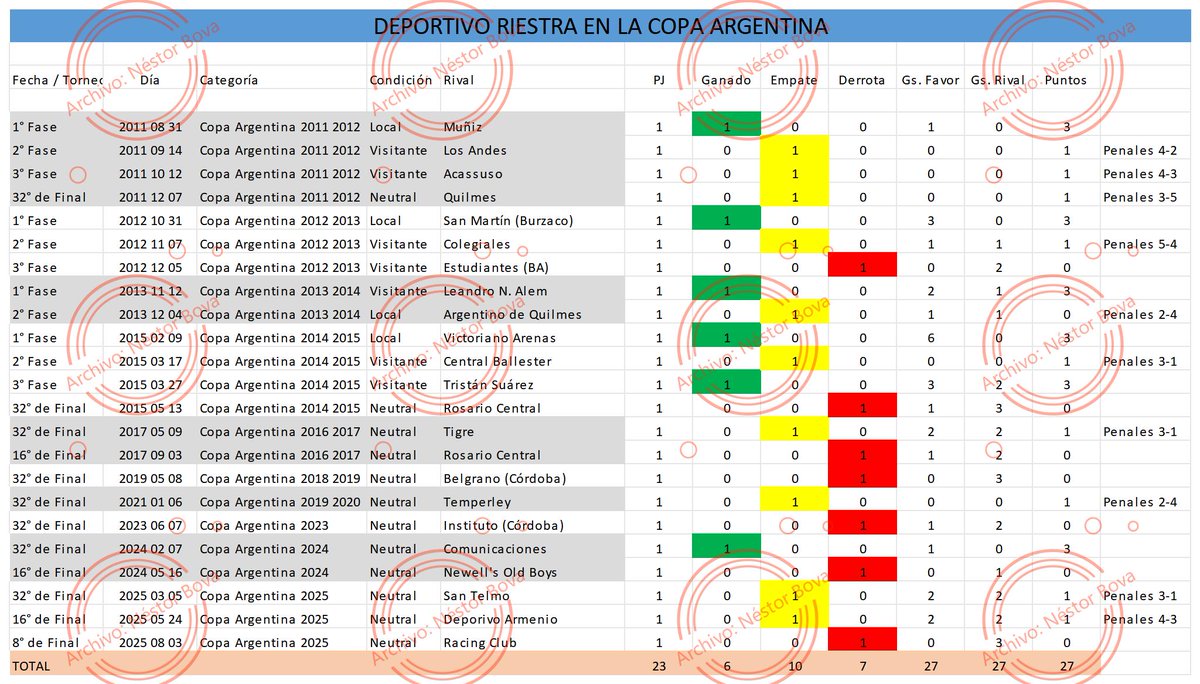 Estas son las participaciones #ArgentinodeMelo y de #DeportivoRiestra en las distintas ediciones de la Copa Argentina.