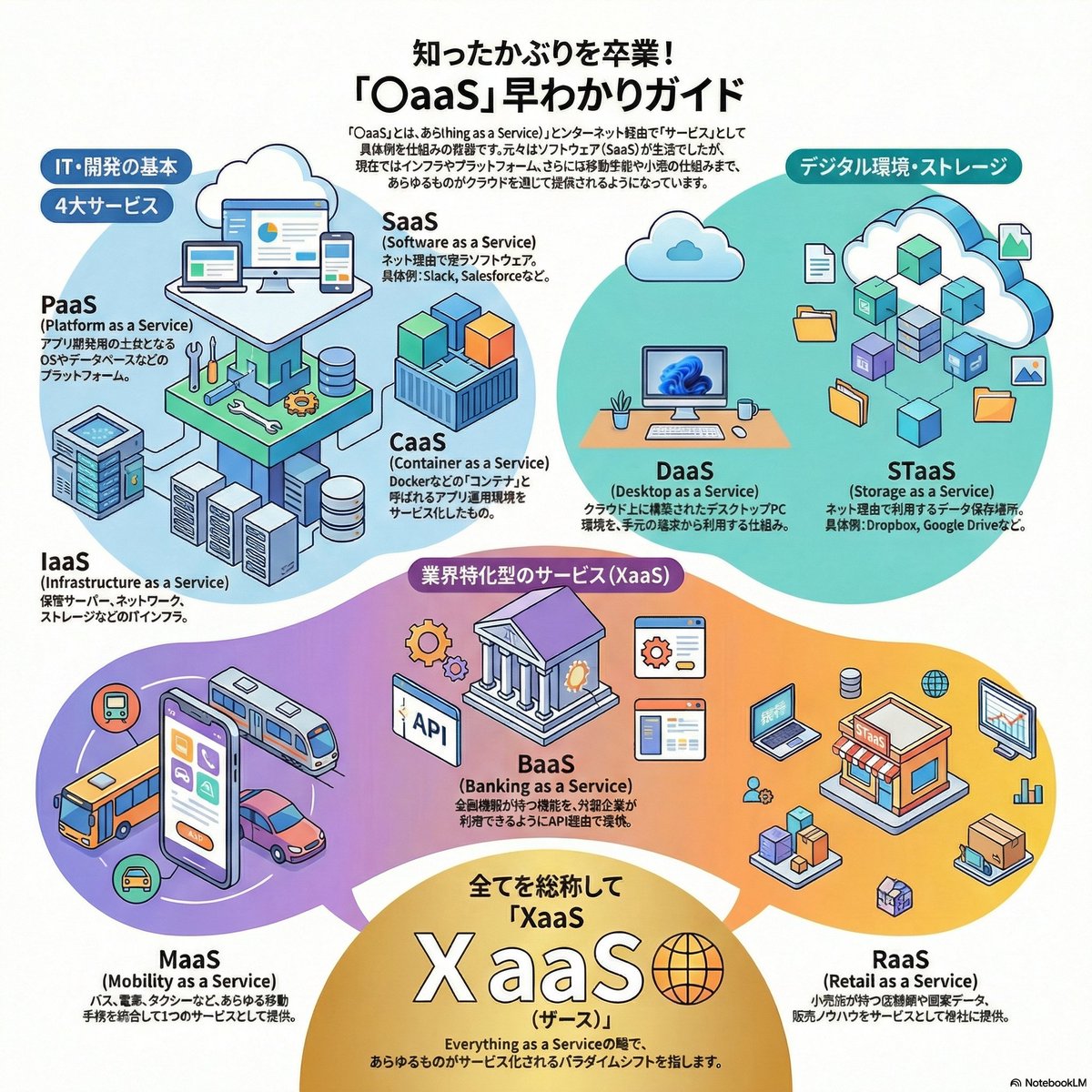【〇aaSの略称一覧】

最近増えすぎな「〇aaS」をまとめました！
知ったかぶっている人・・・私がそうでした、、、汗

「何かのサービス化」と覚えればOK！

🌐SaaS (Software as a Service)→ ネット経由で使うソフトウェア（Slack, Salesforce）

🌐PaaS (Platform as a Service)→