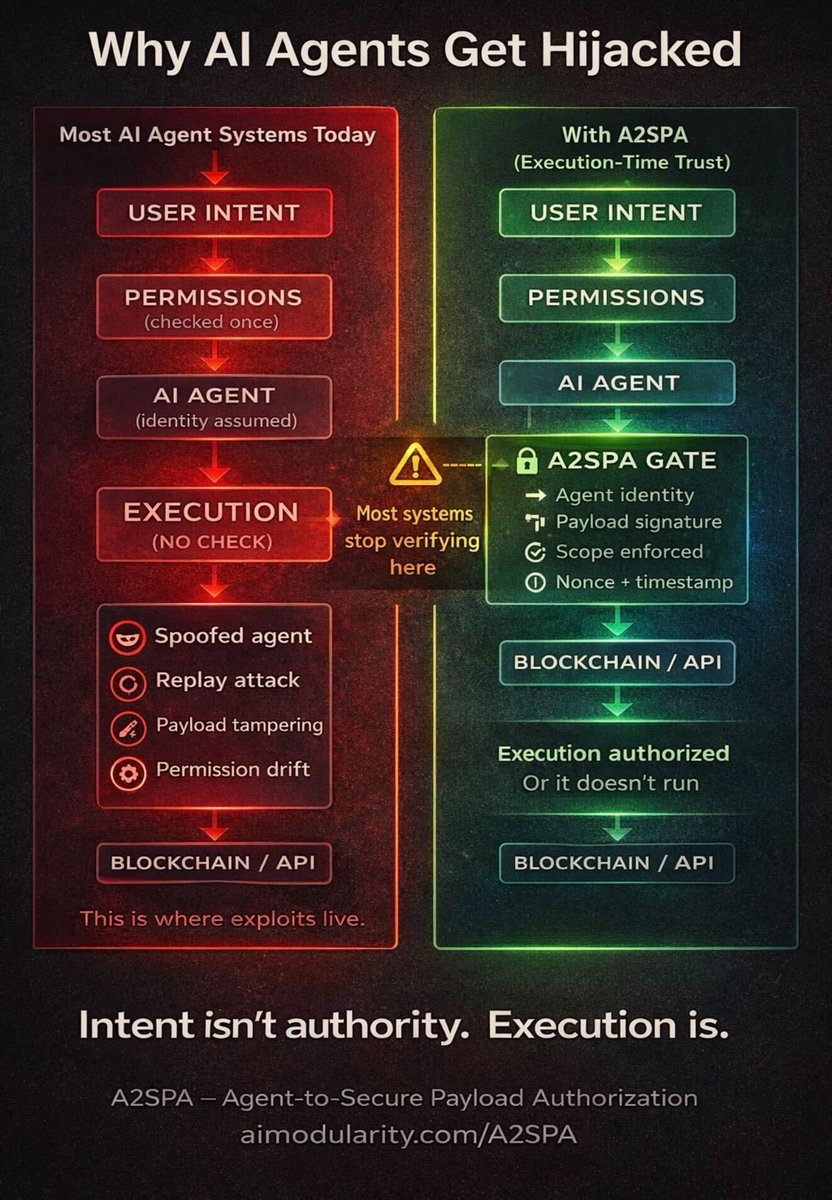 AIModularity's tweet photo. Most AI agents run unauthenticated at execution.
That’s why they get hijacked.

A2SPA fixes it.
https://t.co/I7FV7PtIV5 https://t.co/5kA9fwwNwI