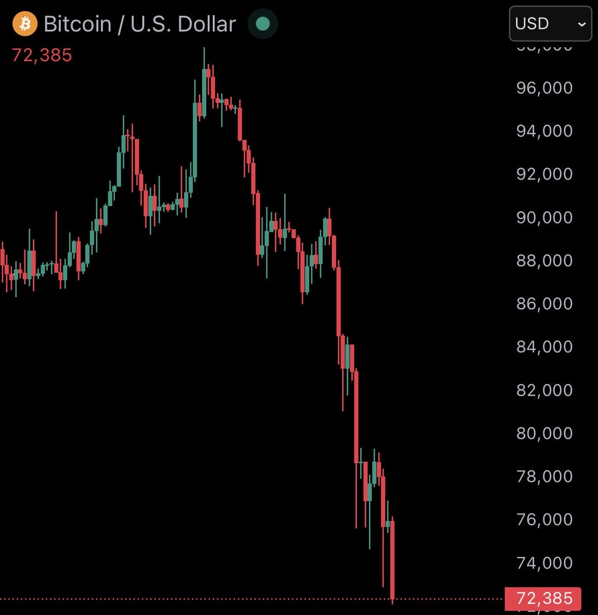 BitcoinJunkies's tweet image. Are we going to $0? 😭